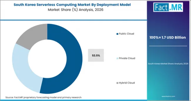 Serverless Computing Market South Korea Market Share Analysis By Deployment Model