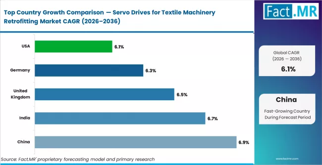 Servo Drives For Textile Machinery Retrofitting Market Cagr Analysis By Country