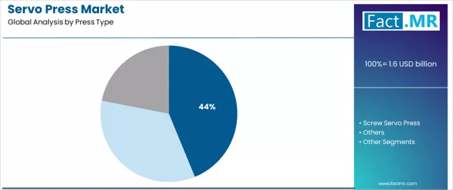 Servo Press Market Analysis By Press Type Servo Press Market Analysis By Press Type