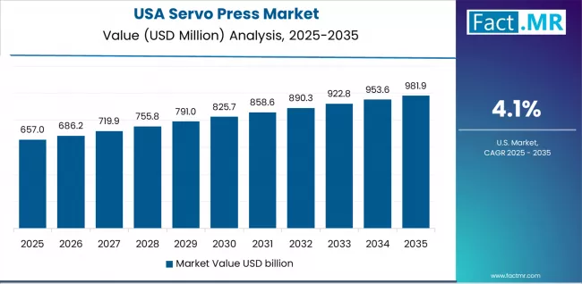 Servo Press Market Country Value Analysis Servo Press Market Country Value Analysis