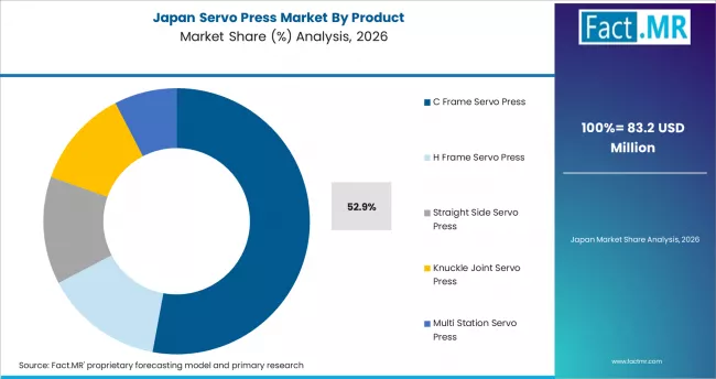 Servo Press Market Japan Market Share Analysis By Product