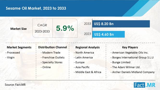 Sesame oil market size & growth forecast by Fact.MR