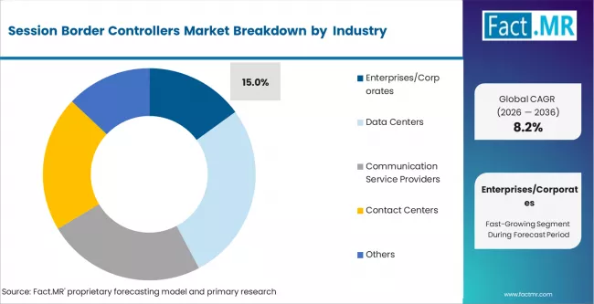 Session Border Controllers Market Analysis By End Use