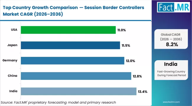 Session Border Controllers Market Cagr Analysis By Country