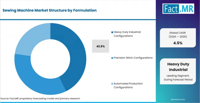 Sewing Machine Market Analysis By Formulation Sewing Machine Market Analysis By Formulation