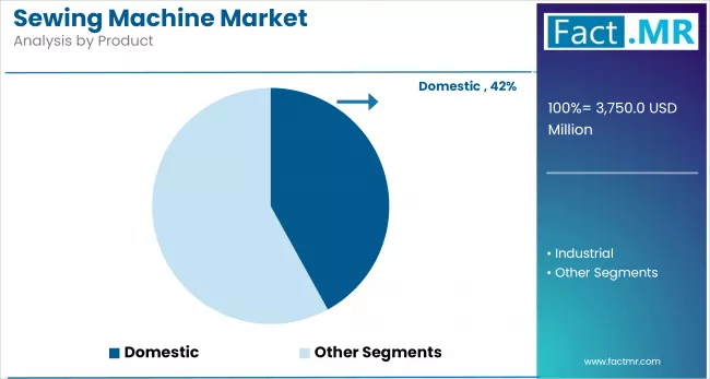 Sewing Machine Market Analysis By Product