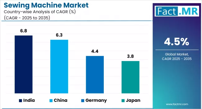 Sewing Machine Market Cagr Analysis By Country