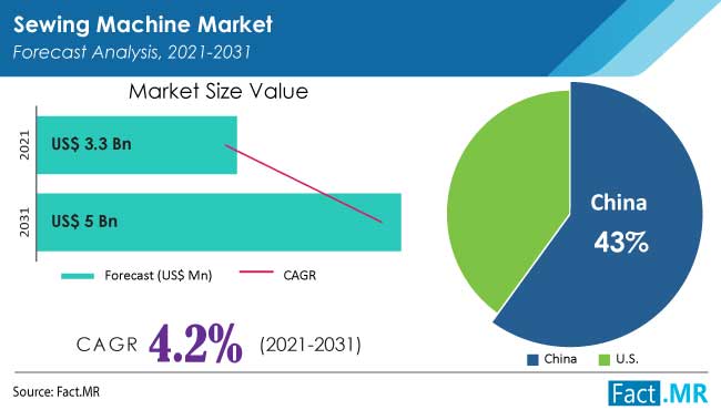 Sewing machine market forecast analysis by Fact.MR