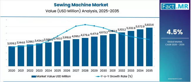 Sewing Machine Market