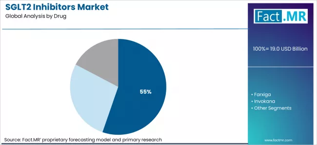 Sglt2 Inhibitors Market Analysis By Drug