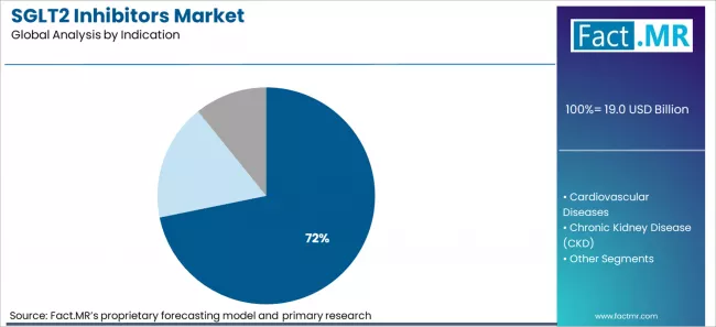 Sglt2 Inhibitors Market Analysis By Indication