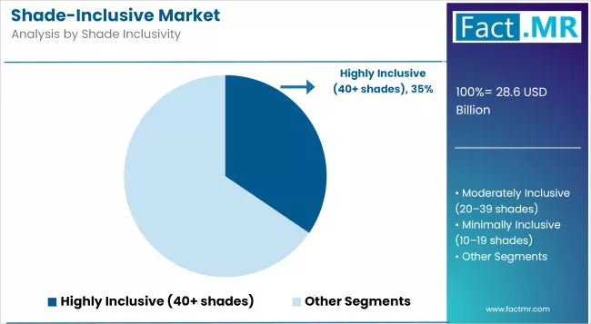 Shade Inclusive Market Analysis By Shade Inclusivity