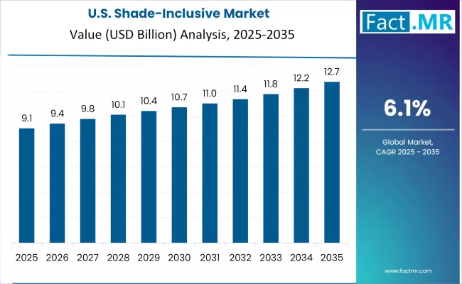 Shade Inclusive Market Country Value Analysis