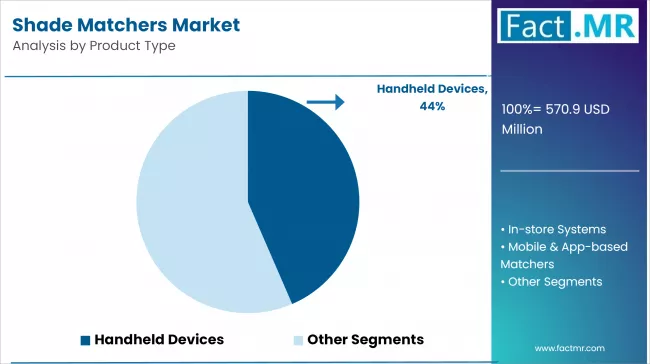 Shade Matchers Market Analysis By Product Type