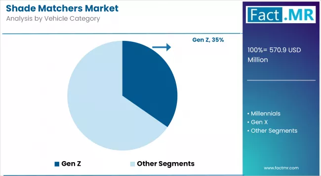 Shade Matchers Market Analysis By Vehicle Category