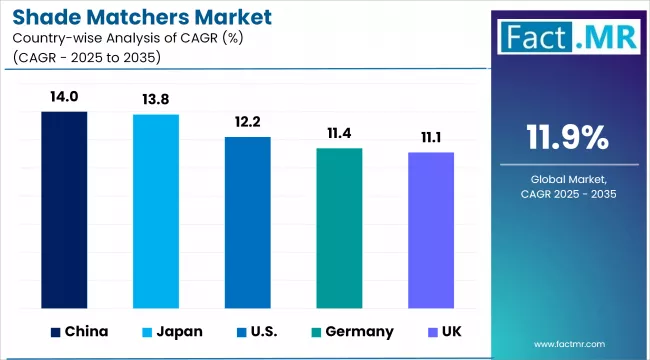 Shade Matchers Market Cagr Analysis By Country