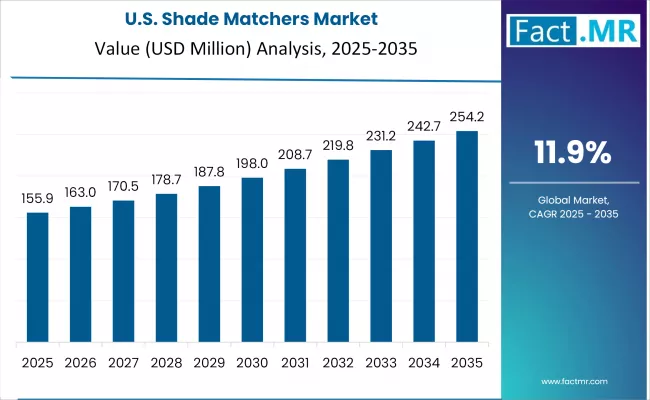 Shade Matchers Market Country Value Analysis