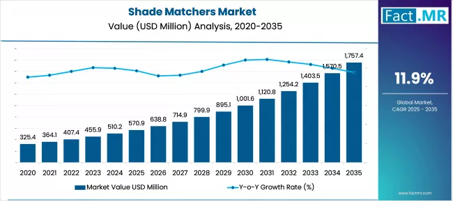 Shade Matchers Market Market Value Analysis
