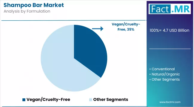 Shampoo Bar Market Analysis By Formulation