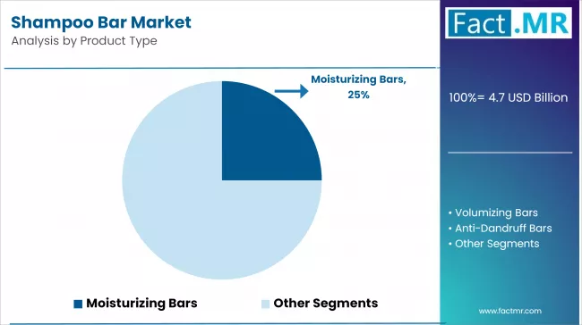 Shampoo Bar Market Analysis By Product Type