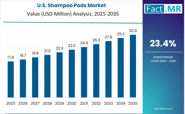 Shampoo Pods Market Country Value Analysis
