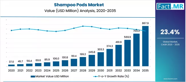 Shampoo Pods Market Market Value Analysis