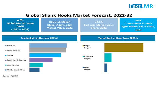 Shank hooks market forecast by Fact.MR