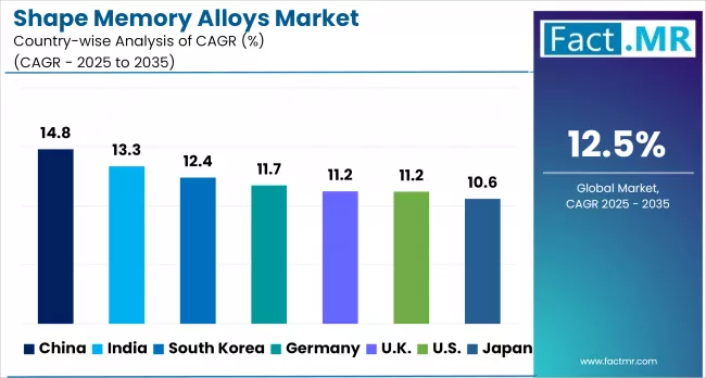 Shape Memory Alloys Market By Country