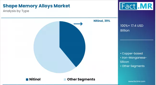 Shape Memory Alloys Market By Type