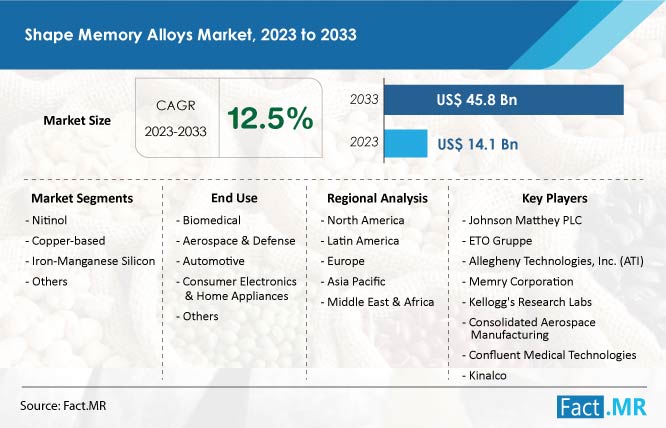 Shape Memory Alloys Market Forecast by Fact.MR