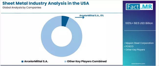 Sheet Metal Industry Analysis In The Usa Analysis By Company Sheet Metal Industry Analysis In The Usa Analysis By Company