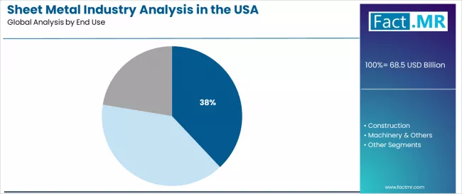 Sheet Metal Industry Analysis In The Usa Analysis By End Use Sheet Metal Industry Analysis In The Usa Analysis By End Use