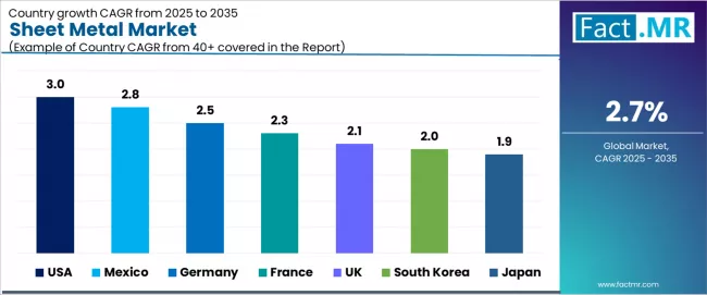 Sheet Metal Market Cagr Analysis By Country