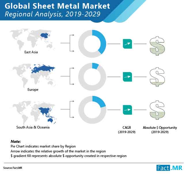 sheet metal market regional analysis