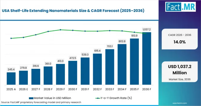 Shelf Life Extending Nanomaterials Country Value Analysis Shelf Life Extending Nanomaterials Country Value Analysis