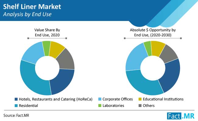shelf liner market analysis by end use