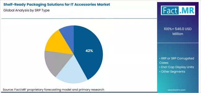 Shelf Ready Packaging Solutions For It Accessories Market Analysis By Srp Type Shelf Ready Packaging Solutions For It Accessories Market Analysis By Srp Type