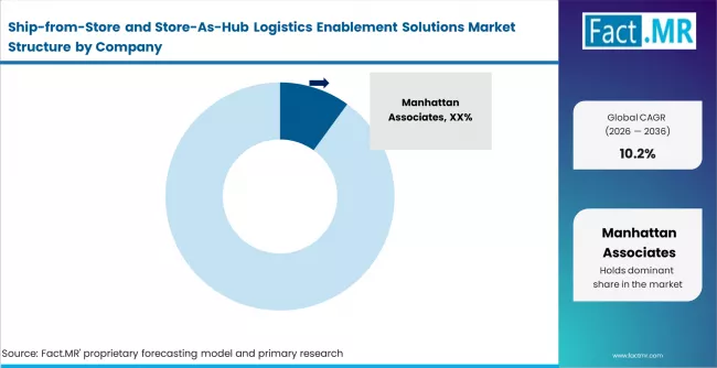 Ship From Store And Store As Hub Logistics Enablement Solutions Market Analysis By Company