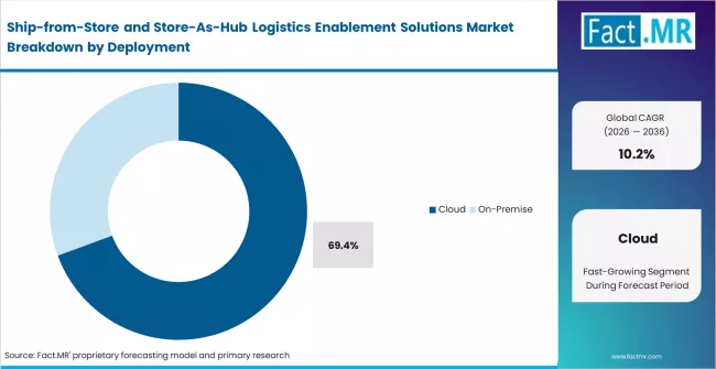 Ship From Store And Store As Hub Logistics Enablement Solutions Market Analysis By Deployment