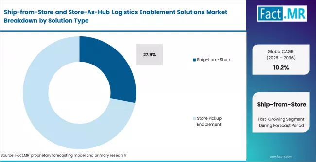 Ship From Store And Store As Hub Logistics Enablement Solutions Market Analysis By Solution Type