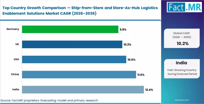 Ship From Store And Store As Hub Logistics Enablement Solutions Market Cagr Analysis By Country