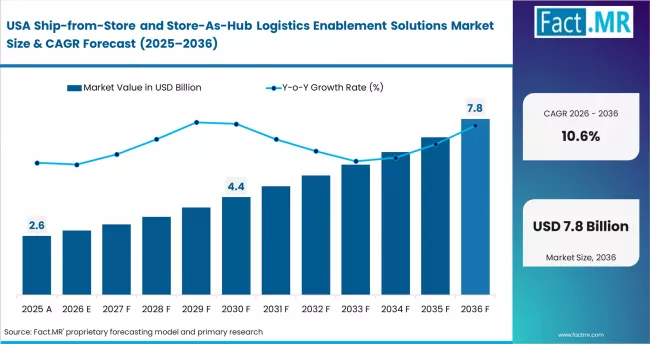 Ship From Store And Store As Hub Logistics Enablement Solutions Market Country Value Analysis