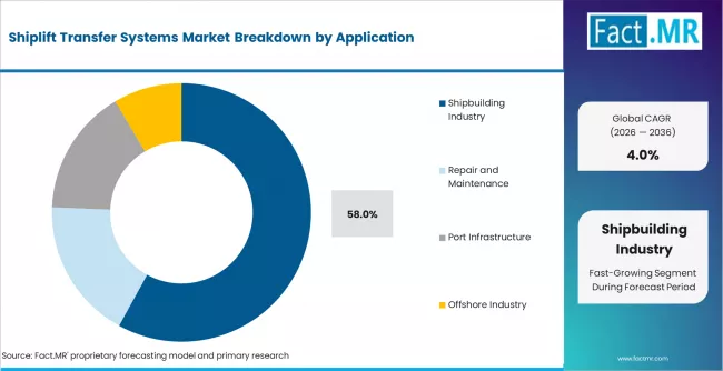 Shiplift Transfer Systems Market Analysis By Application