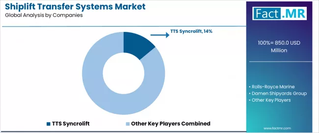 Shiplift Transfer Systems Market Analysis By Company Shiplift Transfer Systems Market Analysis By Company