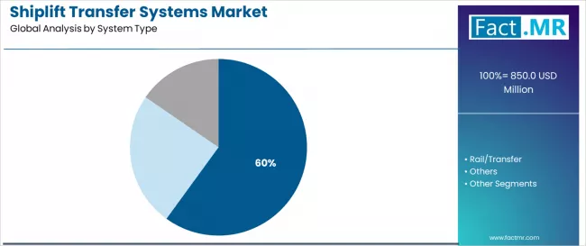 Shiplift Transfer Systems Market Analysis By System Type Shiplift Transfer Systems Market Analysis By System Type