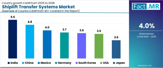 Shiplift Transfer Systems Market Cagr Analysis By Country Shiplift Transfer Systems Market Cagr Analysis By Country