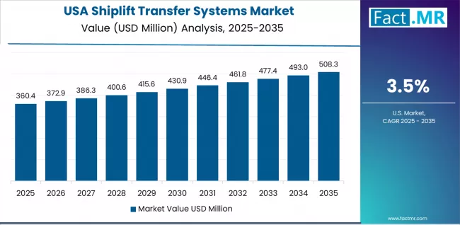 Shiplift Transfer Systems Market Country Value Analysis Shiplift Transfer Systems Market Country Value Analysis