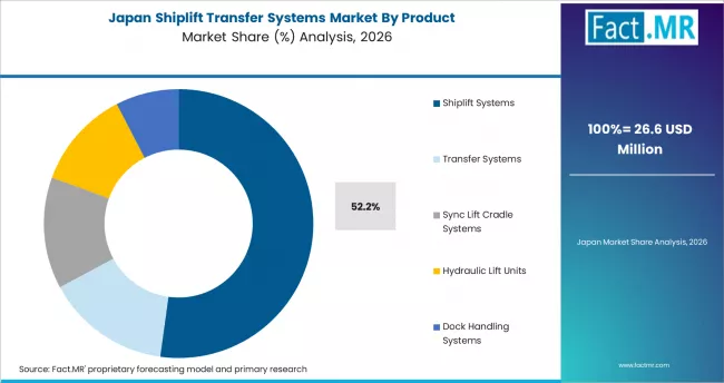 Shiplift Transfer Systems Market Japan Market Share Analysis By Product