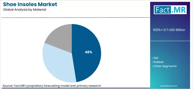 Shoe Insoles Market Analysis By Material