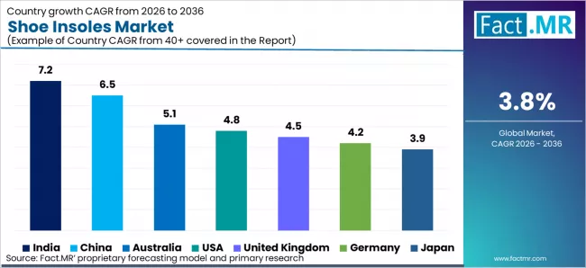 Shoe Insoles Market Cagr Analysis By Country